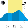 Carmel Beach tide chart for Saturday, September 17, 2022