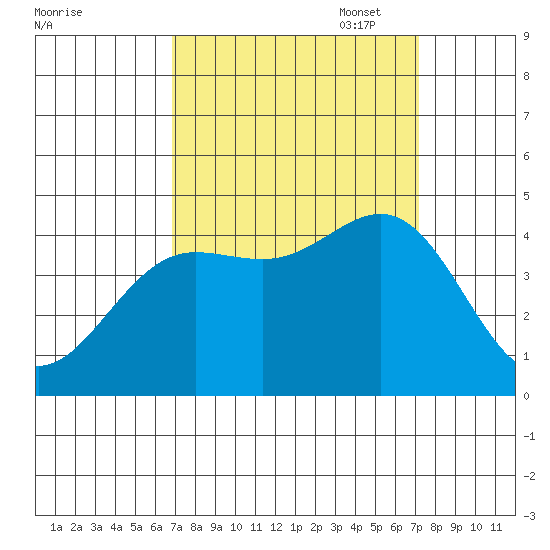 Carmel Beach tide chart for Sunday, September 18, 2022
