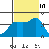 Carmel Beach tide chart for Sunday, September 18, 2022