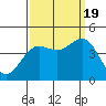 Carmel Beach tide chart for Monday, September 19, 2022