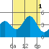 Carmel Beach tide chart for Thursday, September 1, 2022
