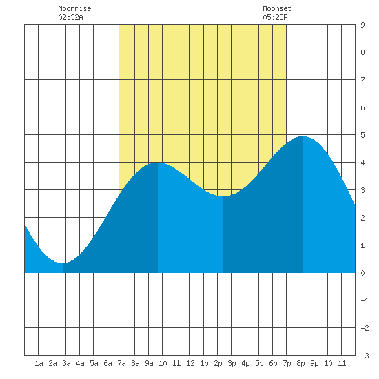 Carmel Beach tide chart for Wednesday, September 21, 2022
