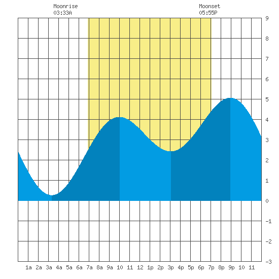 Carmel Beach tide chart for Thursday, September 22, 2022