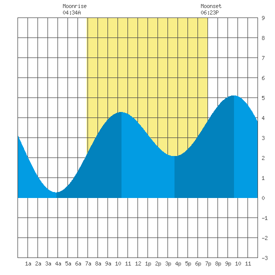 Carmel Beach tide chart for Friday, September 23, 2022
