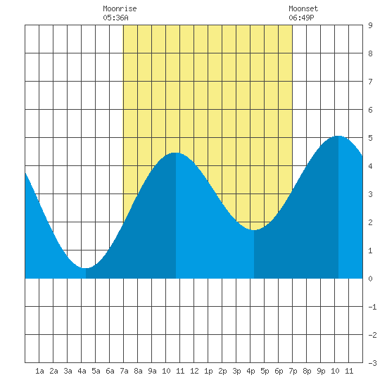 Carmel Beach tide chart for Saturday, September 24, 2022