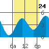 Carmel Beach tide chart for Saturday, September 24, 2022