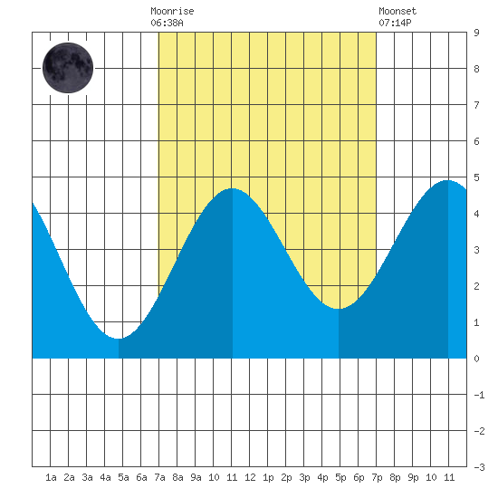 Carmel Beach tide chart for Sunday, September 25, 2022