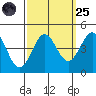 Carmel Beach tide chart for Sunday, September 25, 2022