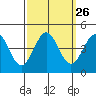 Carmel Beach tide chart for Monday, September 26, 2022