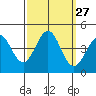 Carmel Beach tide chart for Tuesday, September 27, 2022