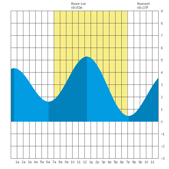 Carmel Beach tide chart for Wednesday, September 28, 2022