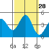 Carmel Beach tide chart for Wednesday, September 28, 2022