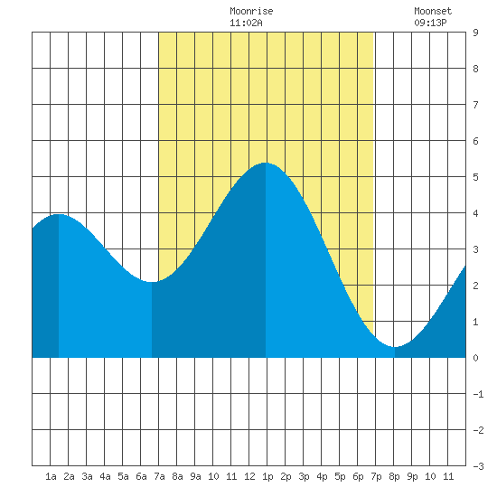 Carmel Beach tide chart for Thursday, September 29, 2022