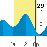 Carmel Beach tide chart for Thursday, September 29, 2022