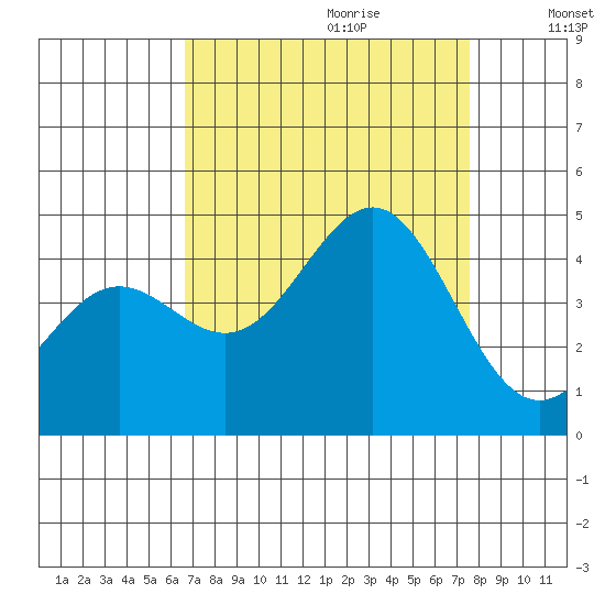 Carmel Beach tide chart for Friday, September 2, 2022