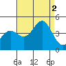 Carmel Beach tide chart for Friday, September 2, 2022
