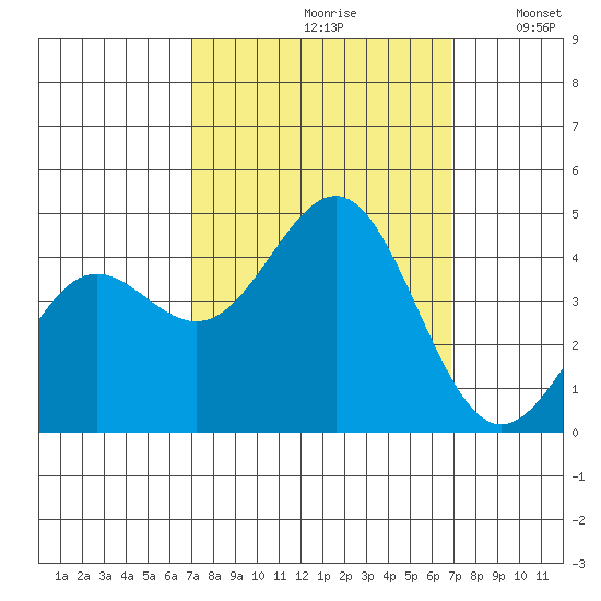Carmel Beach tide chart for Friday, September 30, 2022