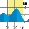 Carmel Beach tide chart for Friday, September 30, 2022