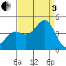 Carmel Beach tide chart for Saturday, September 3, 2022