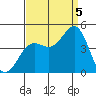 Carmel Beach tide chart for Monday, September 5, 2022