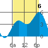Carmel Beach tide chart for Tuesday, September 6, 2022