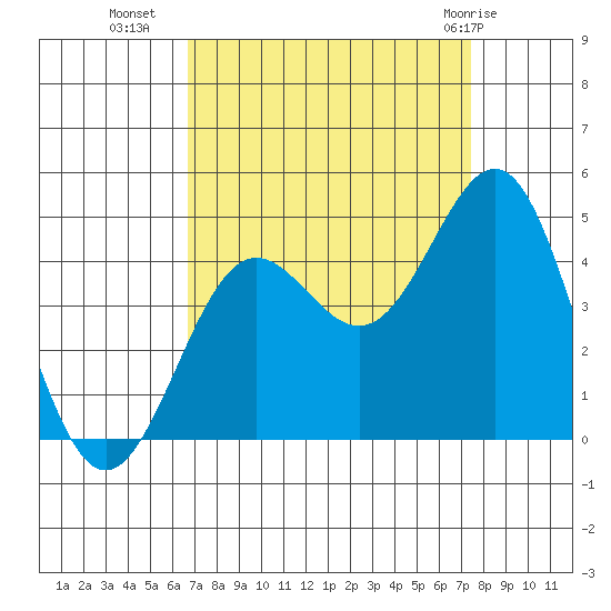 Carmel Beach tide chart for Wednesday, September 7, 2022