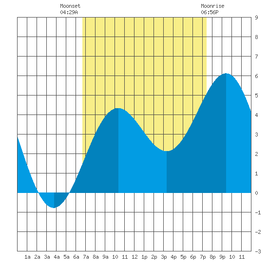 Carmel Beach tide chart for Thursday, September 8, 2022