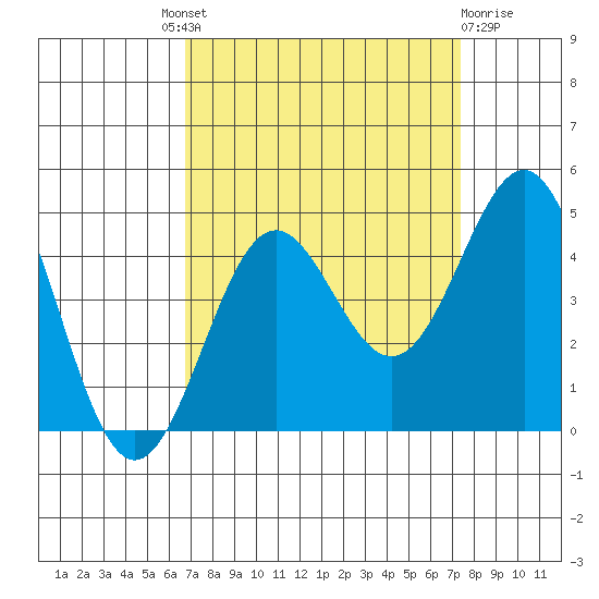 Carmel Beach tide chart for Friday, September 9, 2022