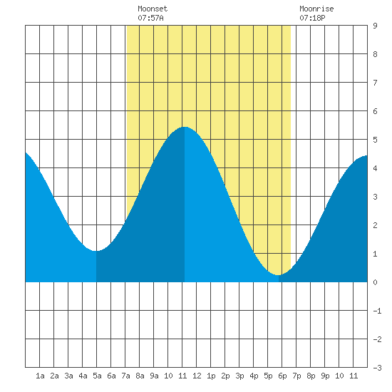 Carmel Beach tide chart for Monday, October 10, 2022