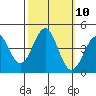Carmel Beach tide chart for Monday, October 10, 2022