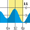 Carmel Beach tide chart for Tuesday, October 11, 2022