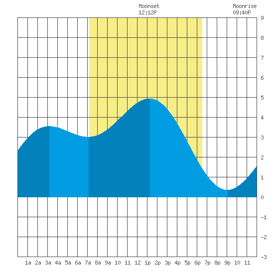 Carmel Beach tide chart for Friday, October 14, 2022
