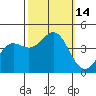 Carmel Beach tide chart for Friday, October 14, 2022