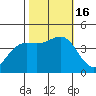 Carmel Beach tide chart for Sunday, October 16, 2022