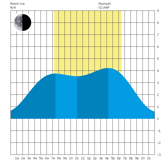 Carmel Beach tide chart for Monday, October 17, 2022