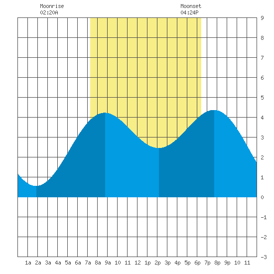 Carmel Beach tide chart for Thursday, October 20, 2022