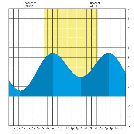 Carmel Beach tide chart for Friday, October 21, 2022