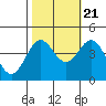 Carmel Beach tide chart for Friday, October 21, 2022