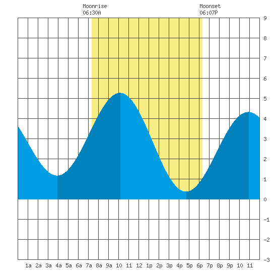 Carmel Beach tide chart for Monday, October 24, 2022