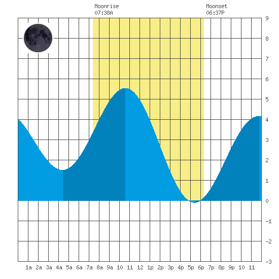 Carmel Beach tide chart for Tuesday, October 25, 2022