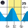 Carmel Beach tide chart for Tuesday, October 25, 2022