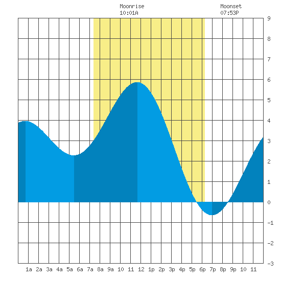 Carmel Beach tide chart for Thursday, October 27, 2022