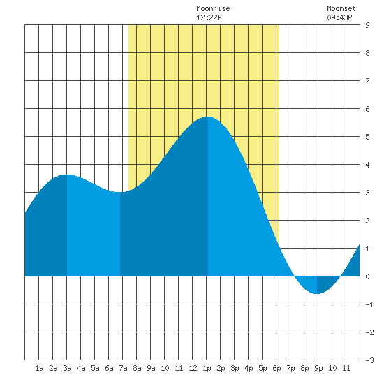 Carmel Beach tide chart for Saturday, October 29, 2022