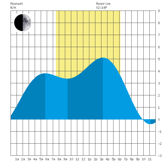 Carmel Beach tide chart for Monday, October 31, 2022