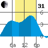 Carmel Beach tide chart for Monday, October 31, 2022