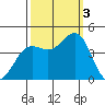 Carmel Beach tide chart for Monday, October 3, 2022