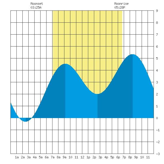 Carmel Beach tide chart for Thursday, October 6, 2022