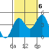 Carmel Beach tide chart for Thursday, October 6, 2022