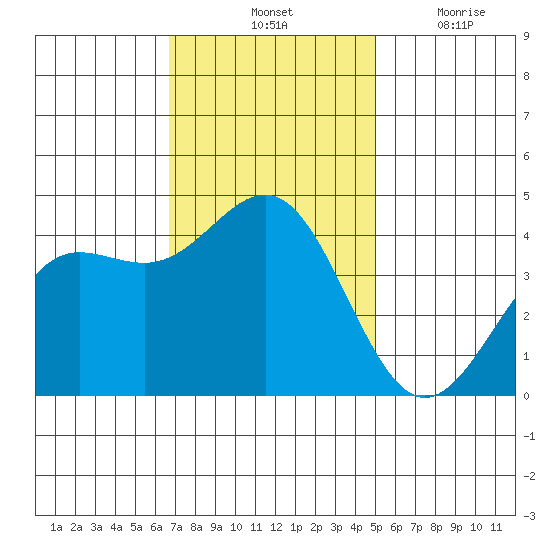 Carmel Beach tide chart for Saturday, November 12, 2022
