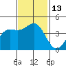 Carmel Beach tide chart for Sunday, November 13, 2022